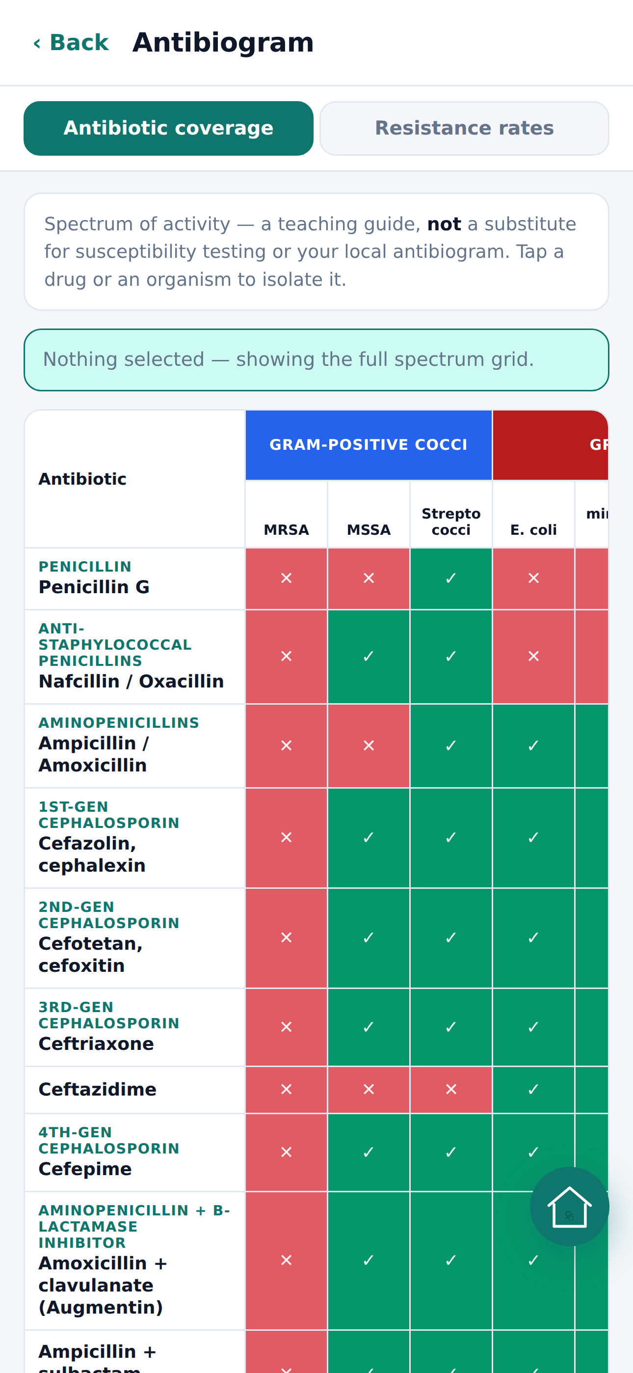 Antibiogram